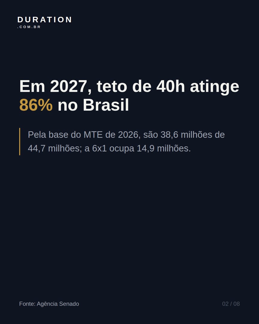 Slide 2 de 8: Em 2027, teto de 40h atinge 86% no Brasil