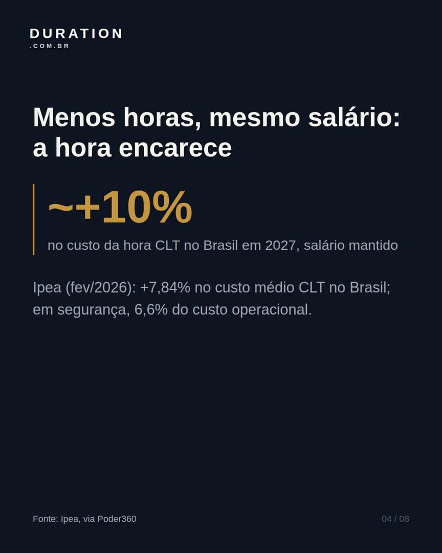 Slide 4 de 8: Menos horas, mesmo salário: a hora encarece