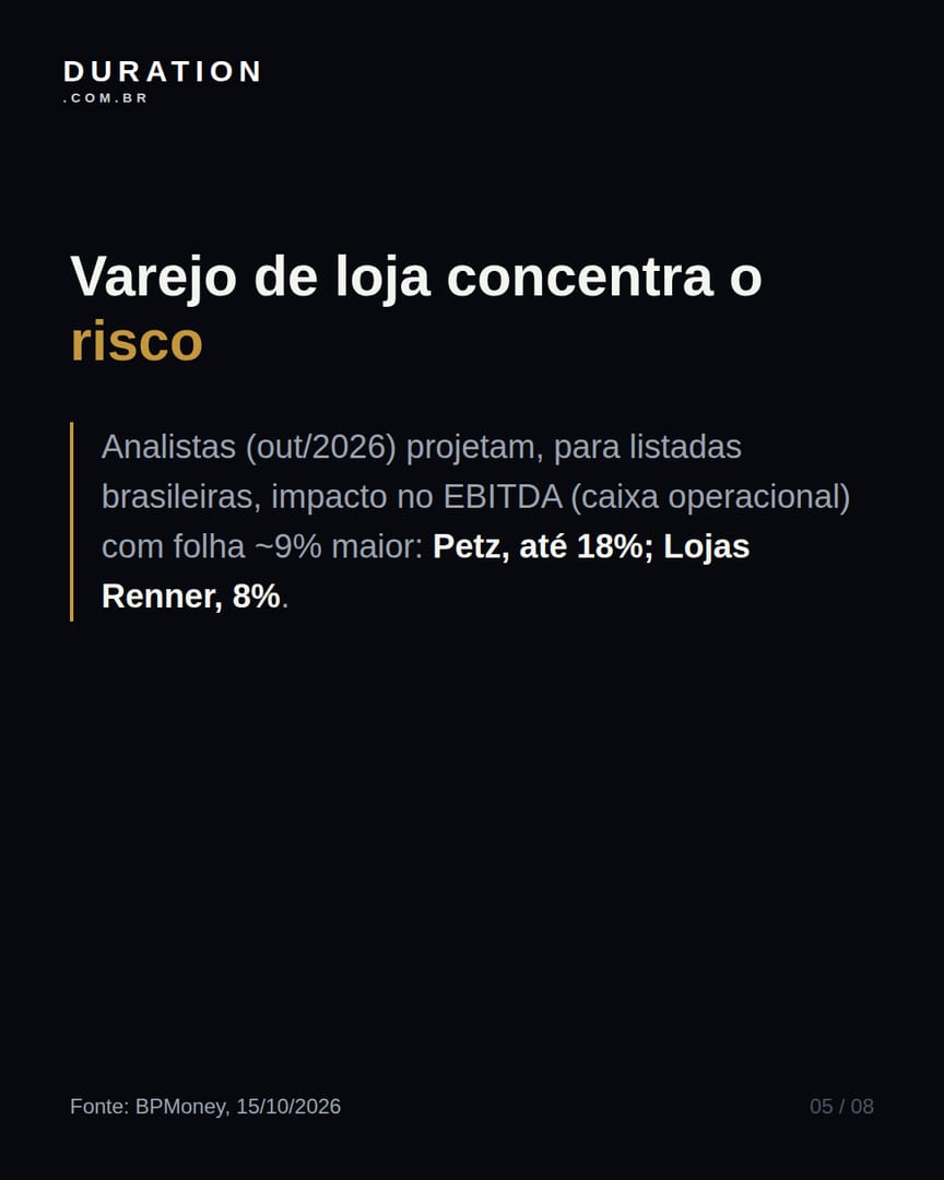 Slide 5 de 8: Varejo de loja concentra o risco