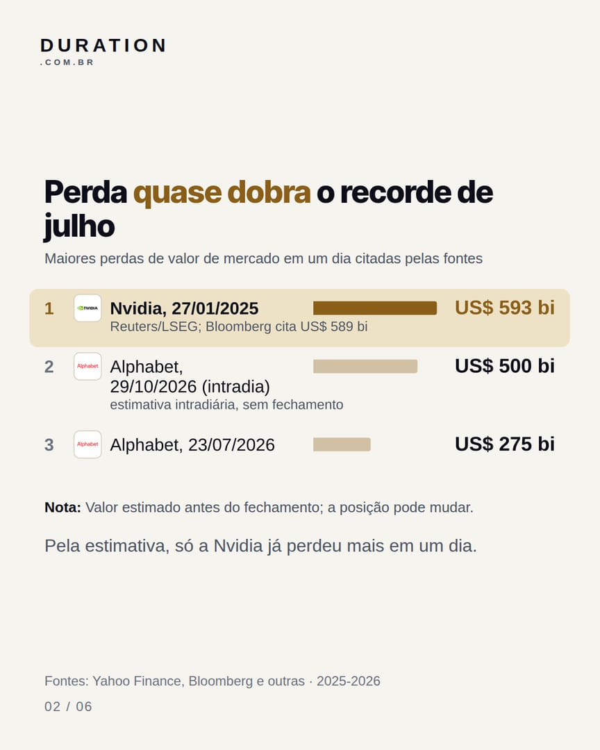 Slide 2 de 6: Perda quase dobra o recorde de julho