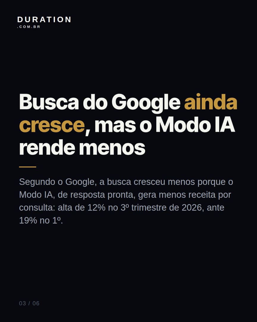 Slide 3 de 6: Busca do Google ainda cresce, mas o Modo IA rende menos