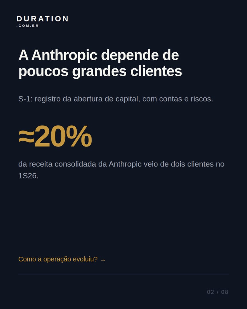 Slide 2 de 8: A Anthropic depende de poucos grandes clientes