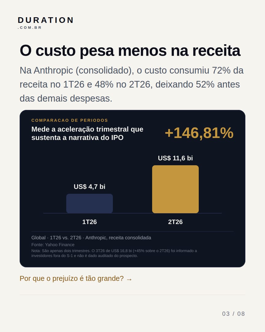 Slide 3 de 8: O custo pesa menos na receita