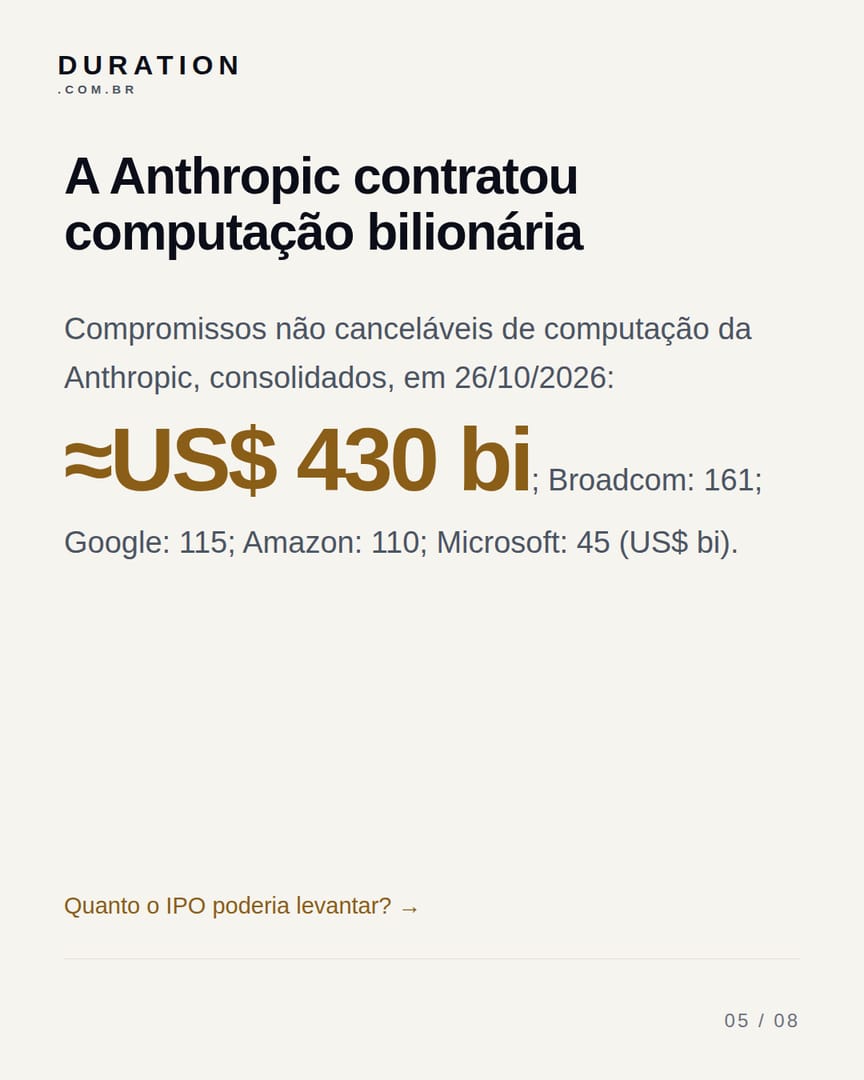 Slide 5 de 8: A Anthropic contratou computação bilionária