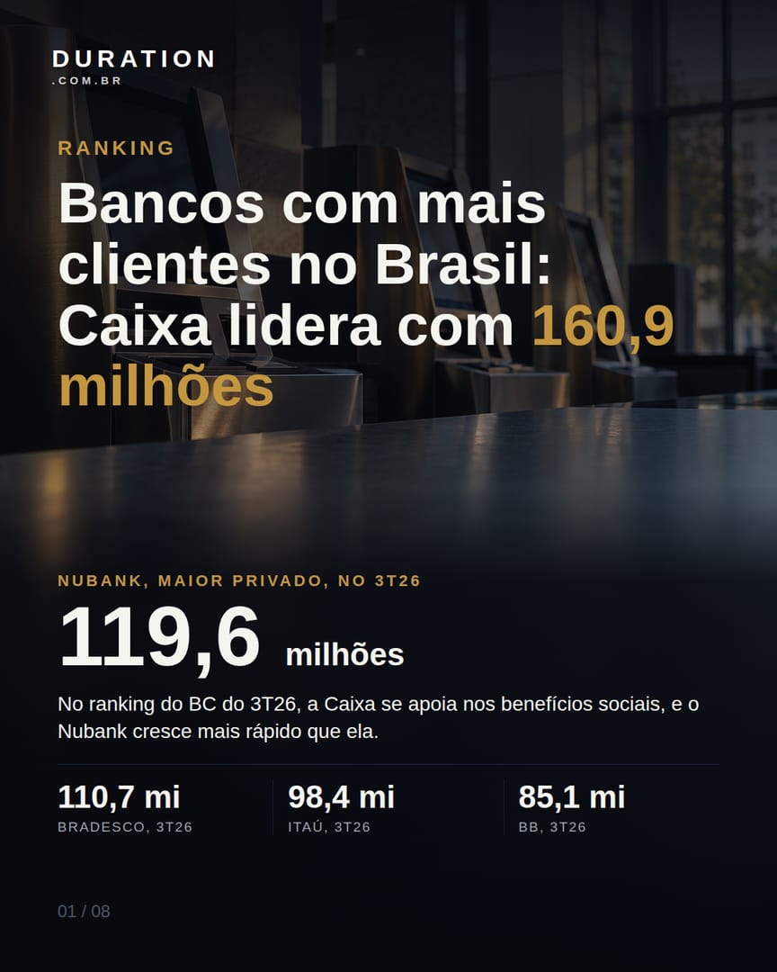 Slide 1 de 8: Bancos com mais clientes no Brasil: Caixa lidera com 160,9 milhões