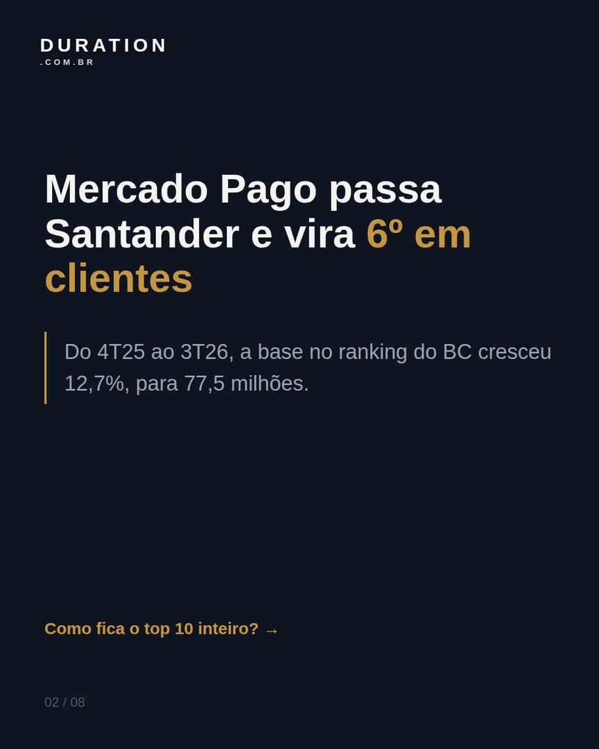 Slide 2 de 8: Mercado Pago passa Santander e vira 6º em clientes