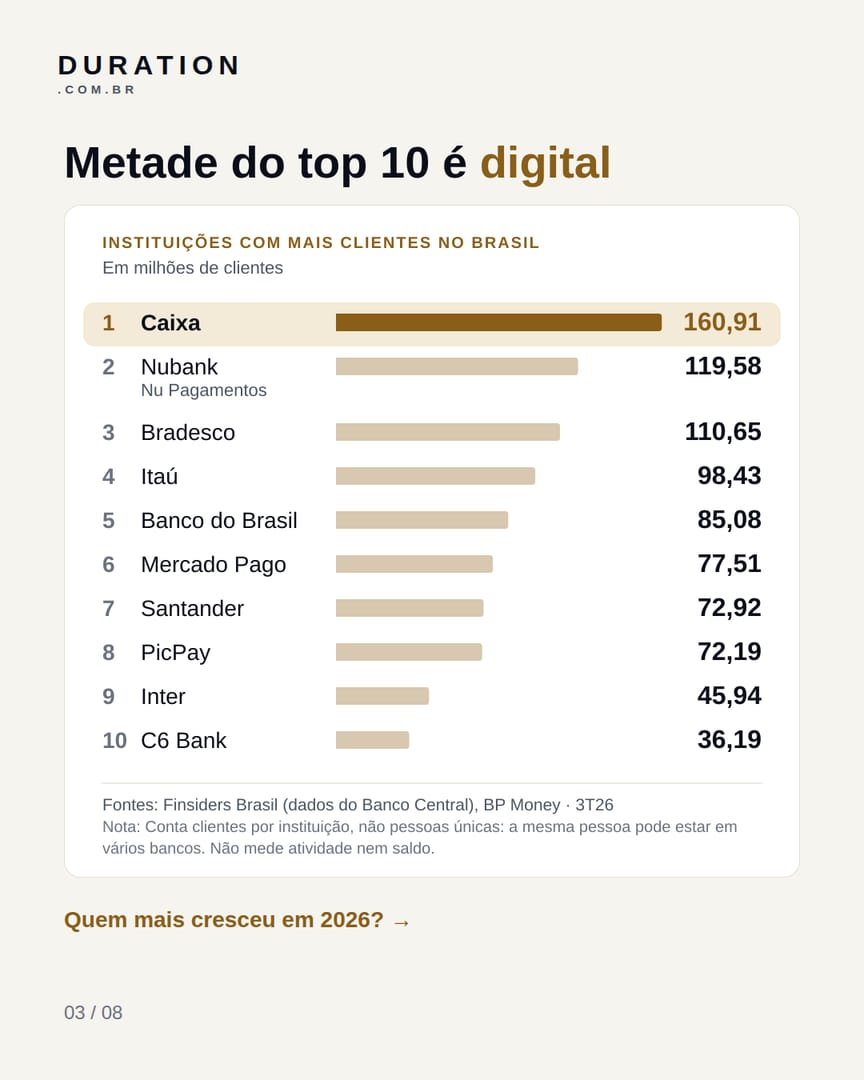 Slide 3 de 8: Metade do top 10 é digital