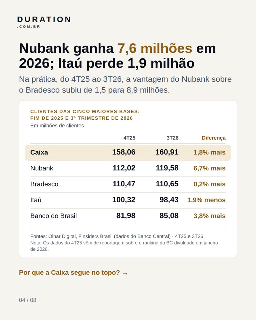 Slide 4 de 8: Nubank ganha 7,6 milhões em 2026; Itaú perde 1,9 milhão
