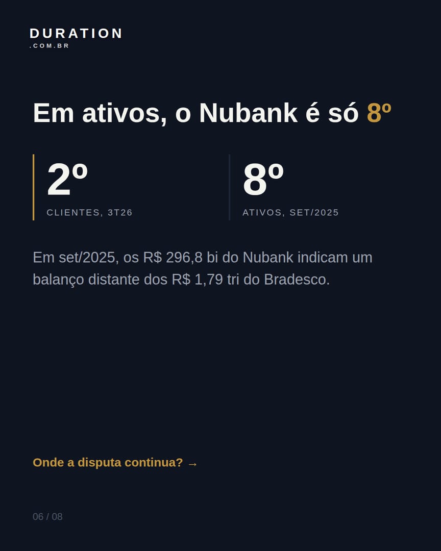 Slide 6 de 8: Em ativos, o Nubank é só 8º