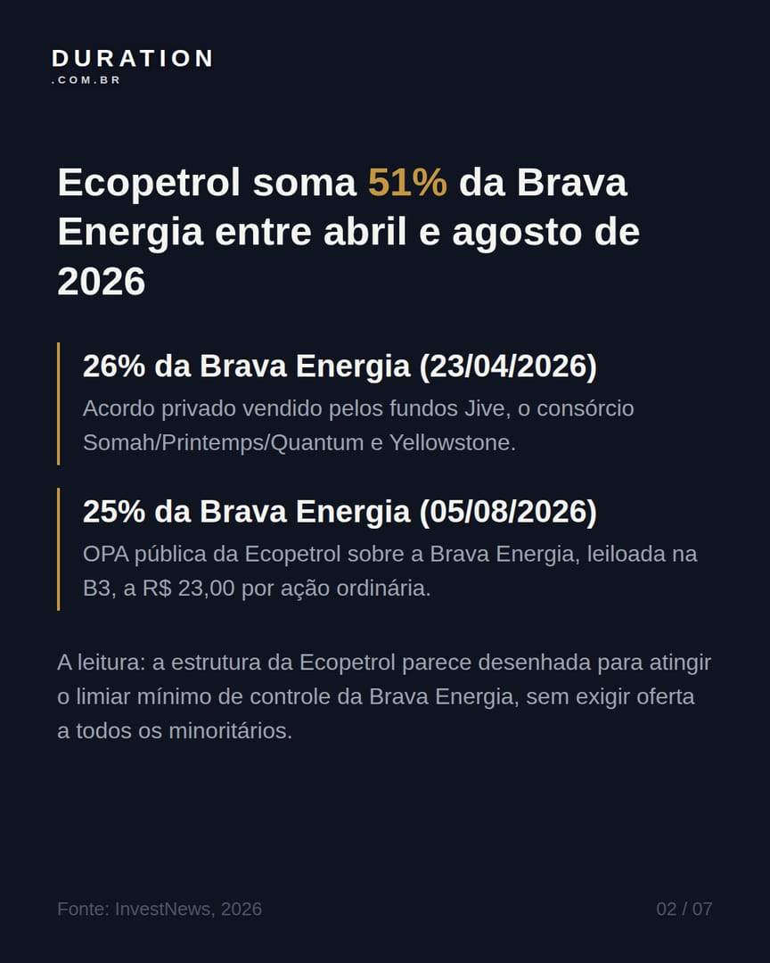 Slide 2 de 7: Ecopetrol soma 51% da Brava Energia entre abril e agosto de 2026