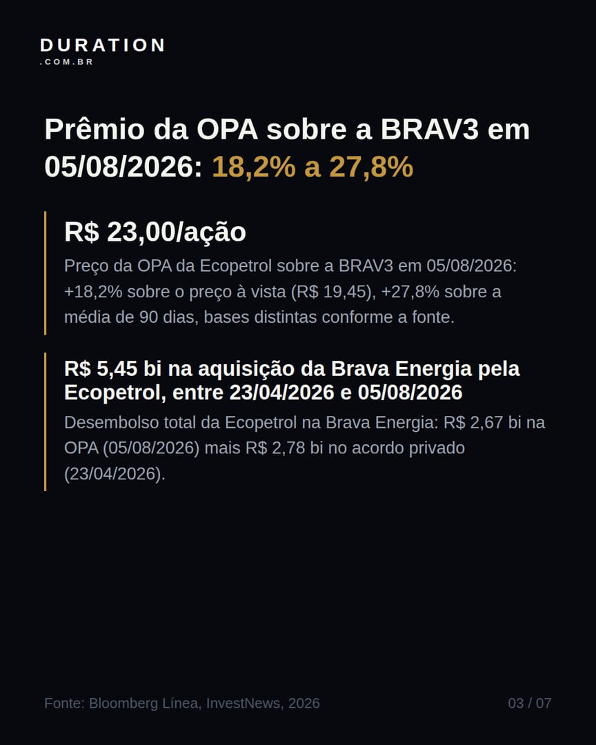 Slide 3 de 7: Prêmio da OPA sobre a BRAV3 em 05/08/2026: 18,2% a 27,8%