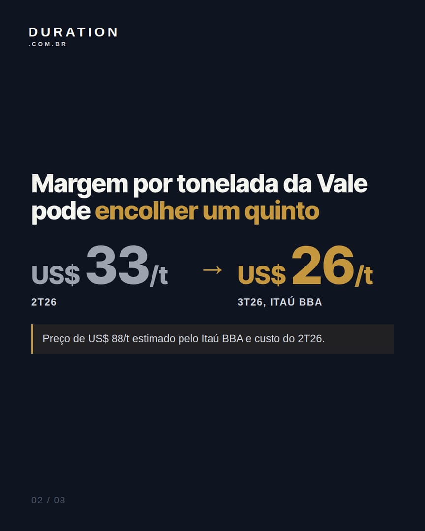 Slide 2 de 8: Margem por tonelada da Vale pode encolher um quinto