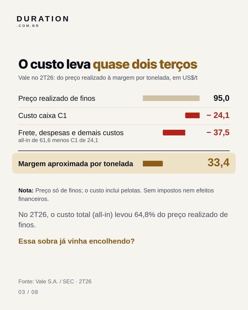 Slide 3 de 8: O custo leva quase dois terços