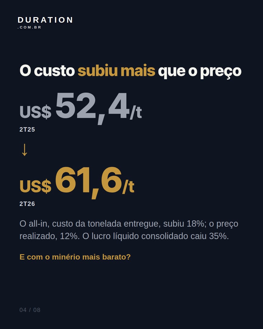 Slide 4 de 8: O custo subiu mais que o preço