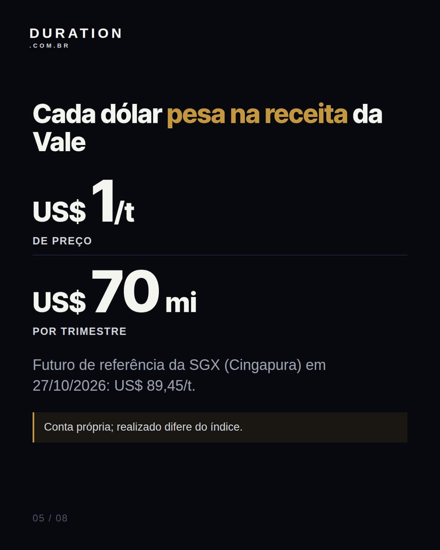 Slide 5 de 8: Cada dólar pesa na receita da Vale