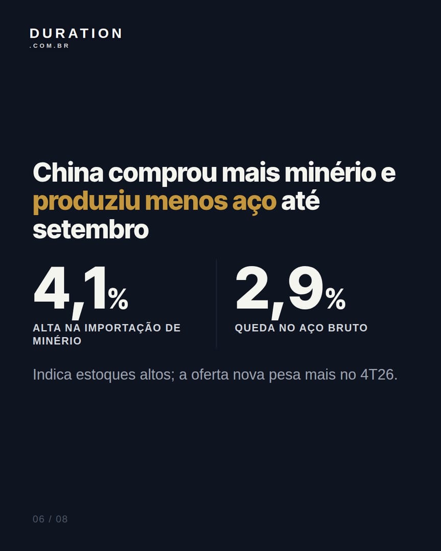 Slide 6 de 8: China comprou mais minério e produziu menos aço até setembro