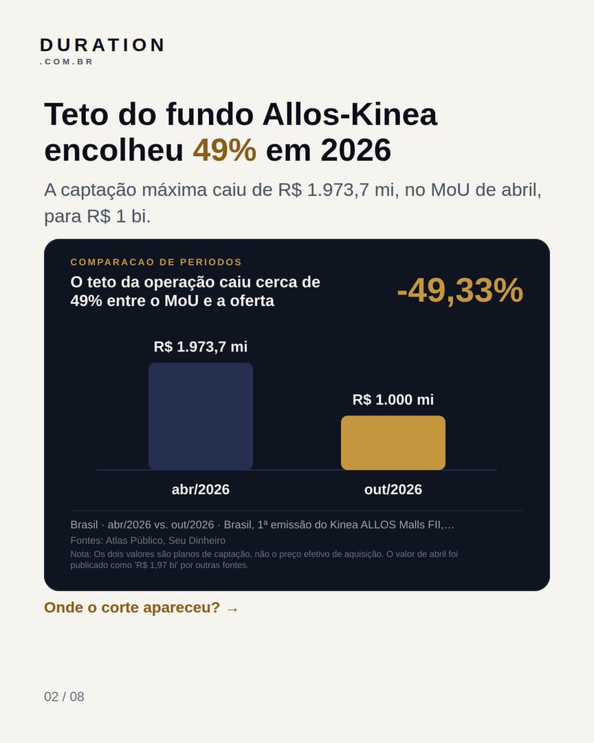 Slide 2 de 8: Teto do fundo Allos-Kinea encolheu 49% em 2026