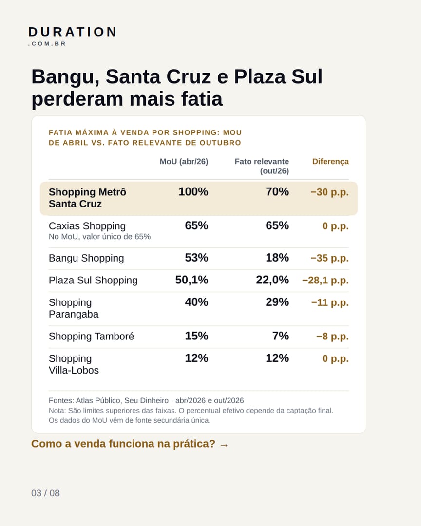 Slide 3 de 8: Bangu, Santa Cruz e Plaza Sul perderam mais fatia