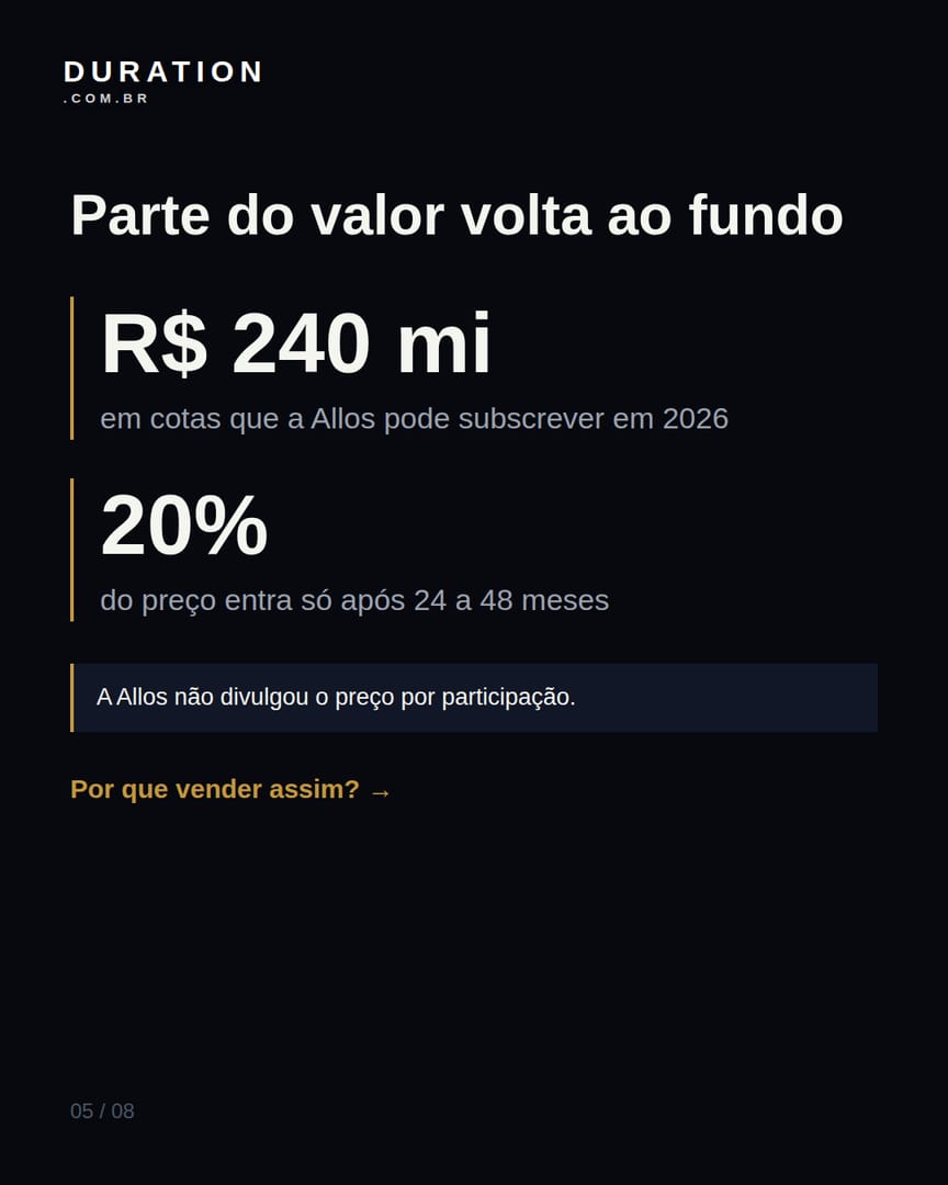 Slide 5 de 8: Parte do valor volta ao fundo