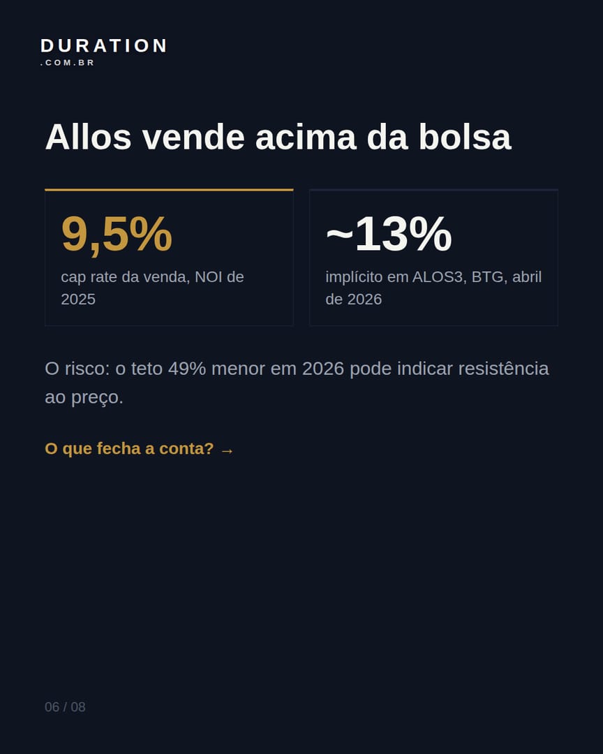 Slide 6 de 8: Allos vende acima da bolsa