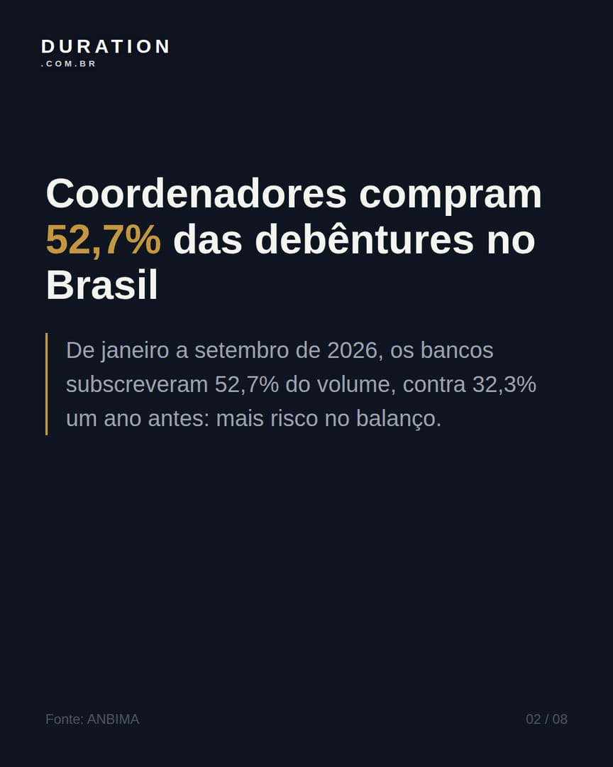 Slide 2 de 8: Coordenadores compram 52,7% das debêntures no Brasil