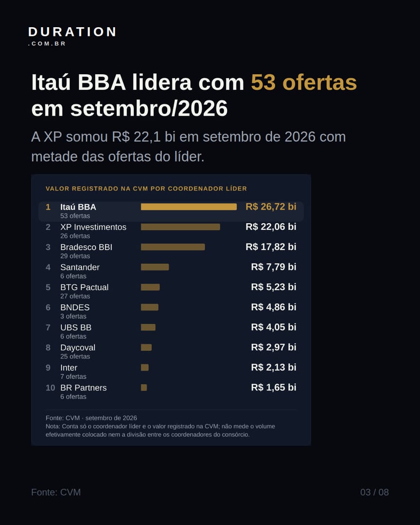 Slide 3 de 8: Itaú BBA lidera com 53 ofertas em setembro/2026