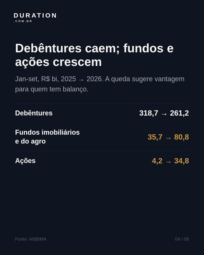 Slide 4 de 8: Debêntures caem; fundos e ações crescem