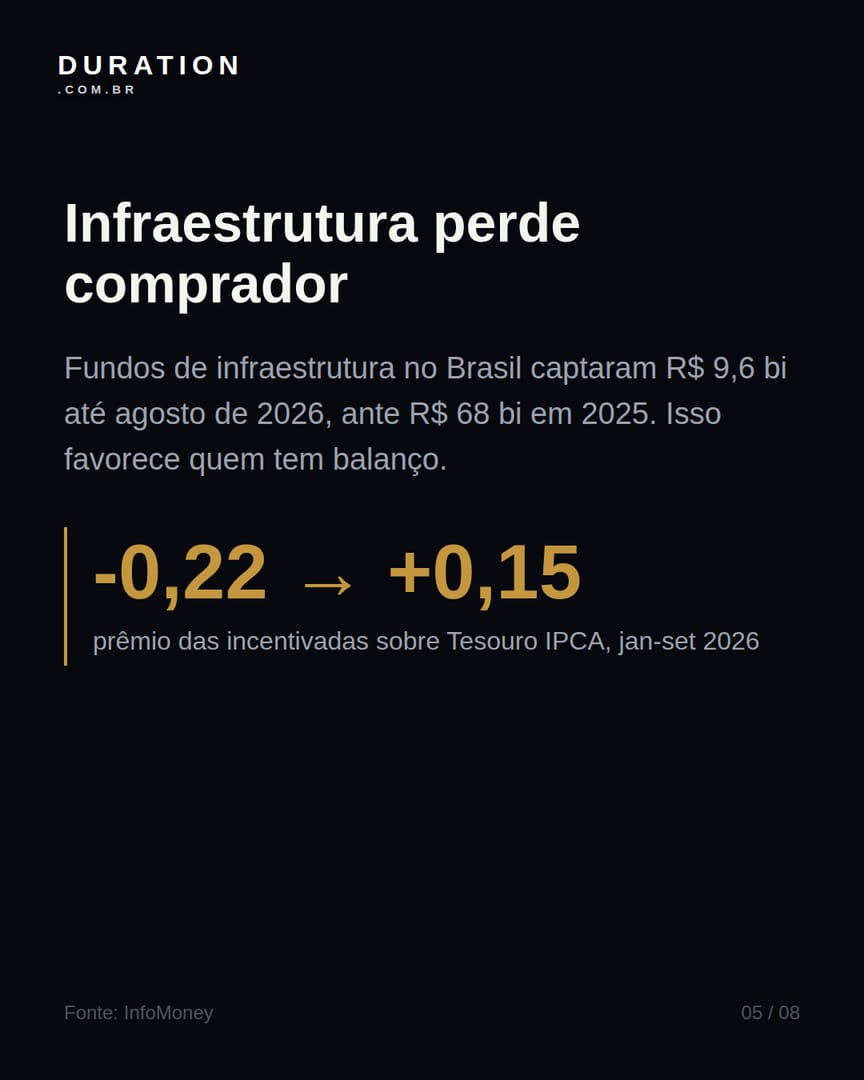 Slide 5 de 8: Infraestrutura perde comprador