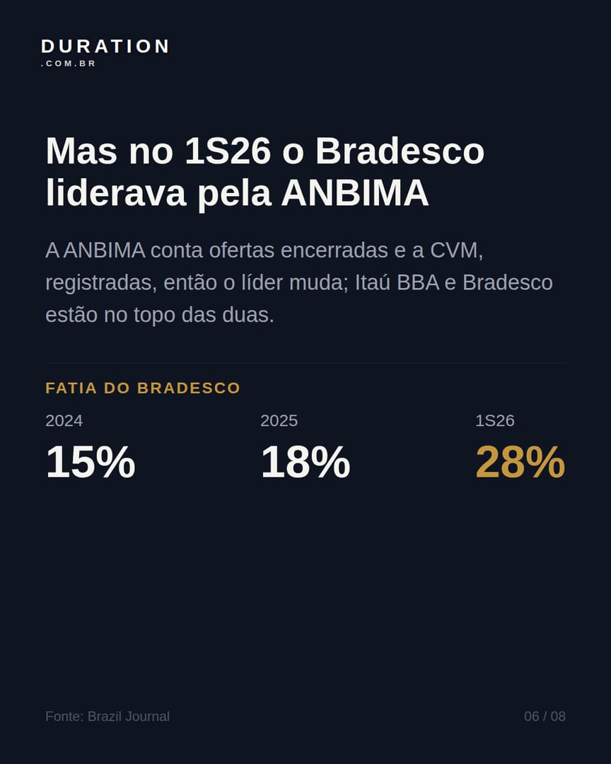 Slide 6 de 8: Mas no 1S26 o Bradesco liderava pela ANBIMA