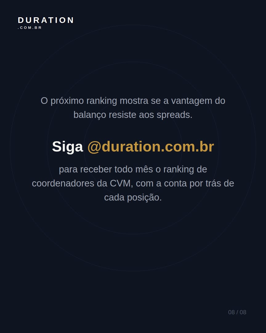 Slide 8 de 8: O próximo ranking mostra se a vantagem do balanço resiste aos spreads.