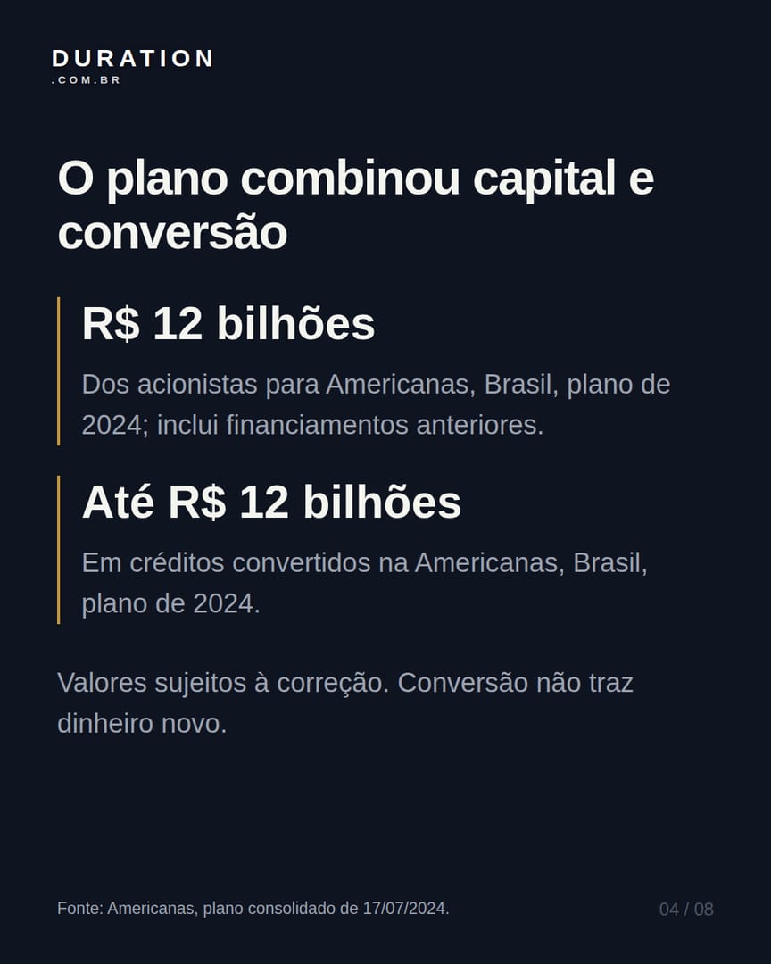 Slide 4 de 8: O plano combinou capital e conversão