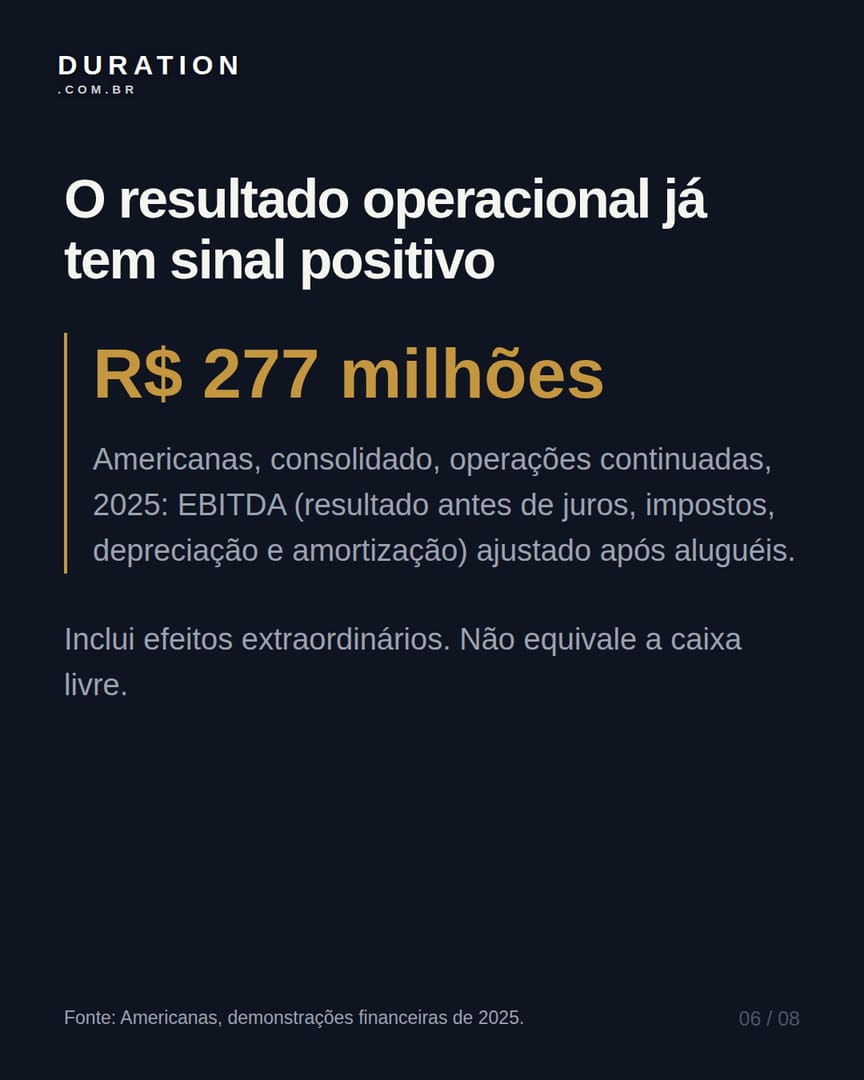 Slide 6 de 8: O resultado operacional já tem sinal positivo