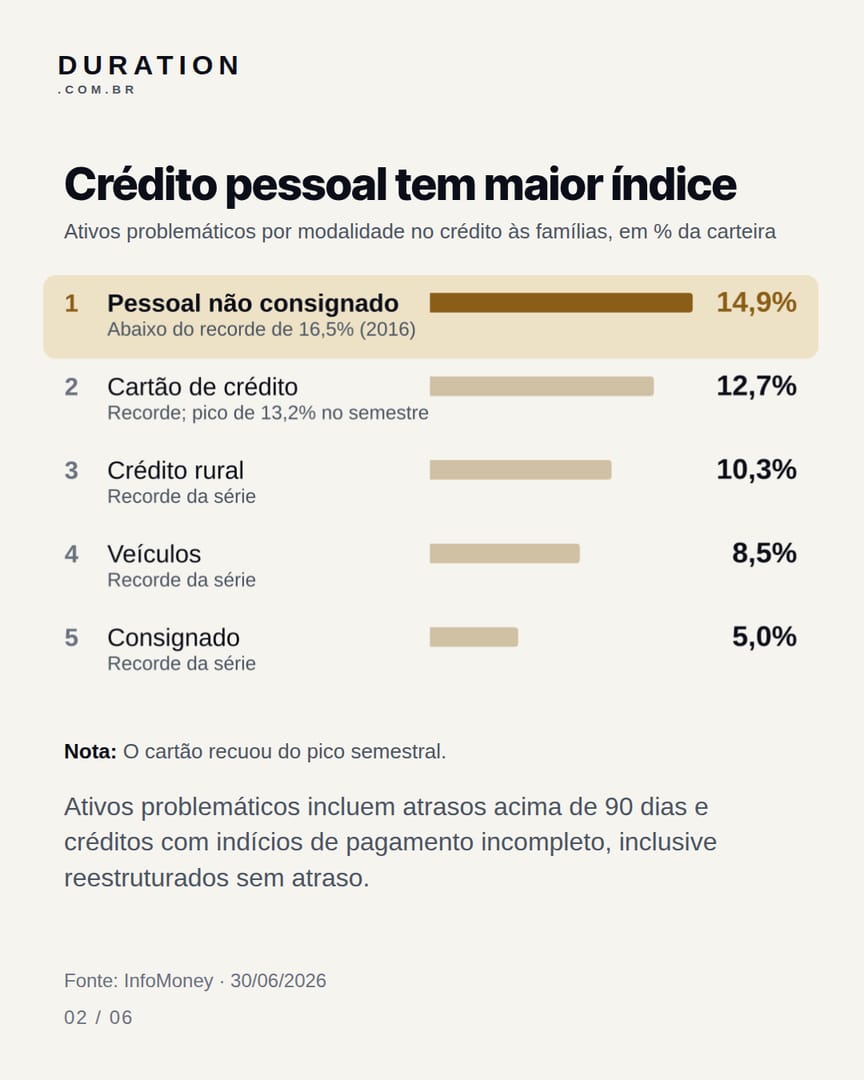 Slide 2 de 6: Crédito pessoal tem maior índice