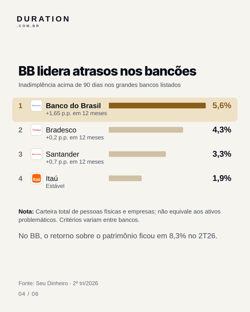 Slide 4 de 6: BB lidera atrasos nos bancões