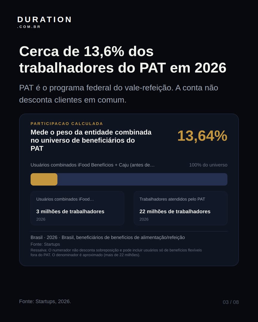 Slide 3 de 8: Cerca de 13,6% dos trabalhadores do PAT em 2026