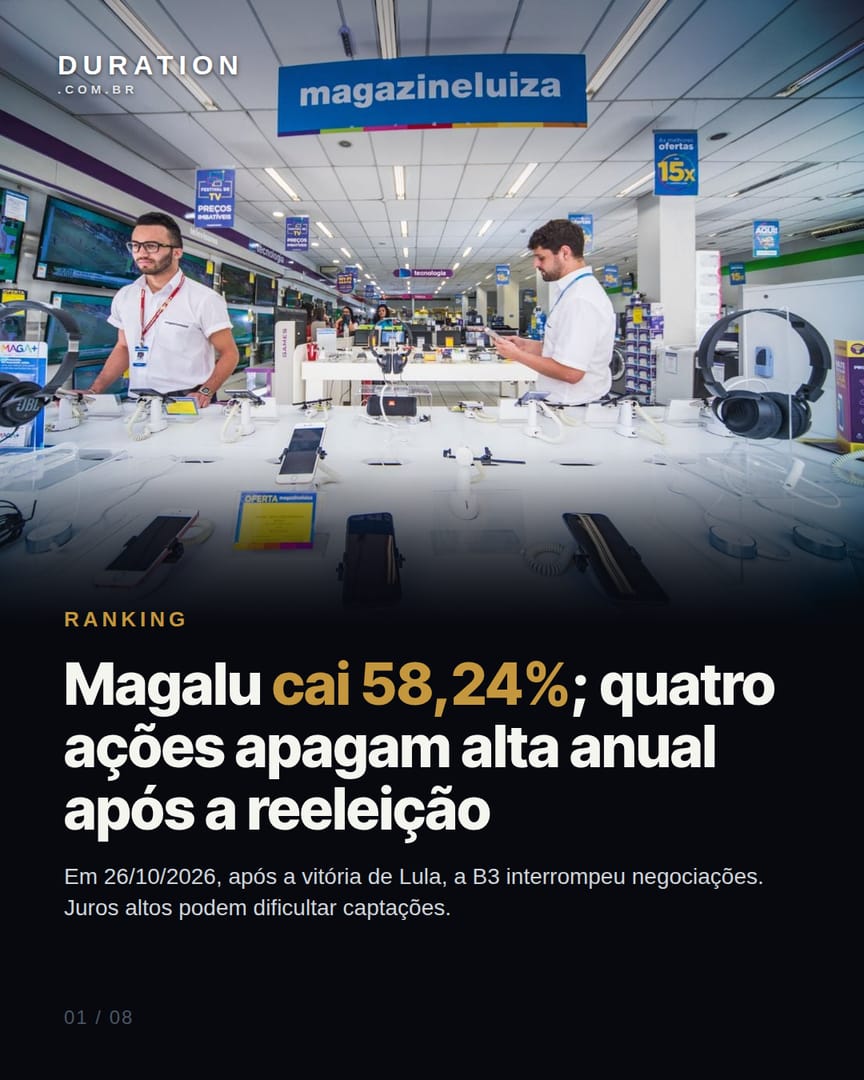 Slide 1 de 8: Magalu cai 58,24%; quatro ações apagam alta anual após a reeleição