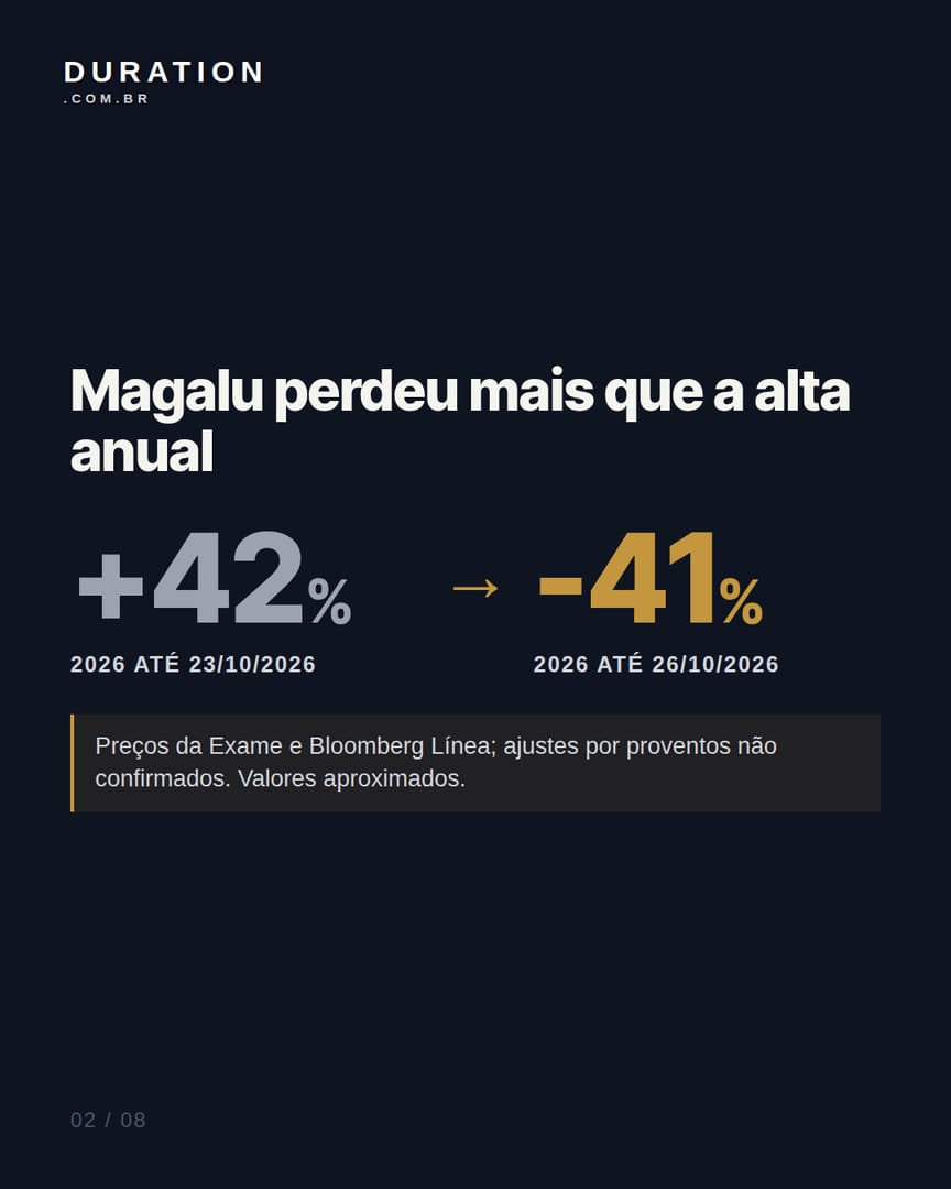 Slide 2 de 8: Magalu perdeu mais que a alta anual