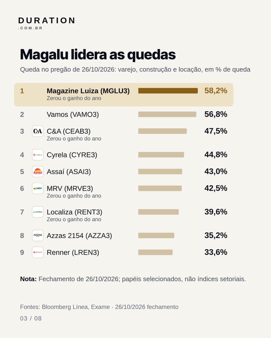 Slide 3 de 8: Magalu lidera as quedas