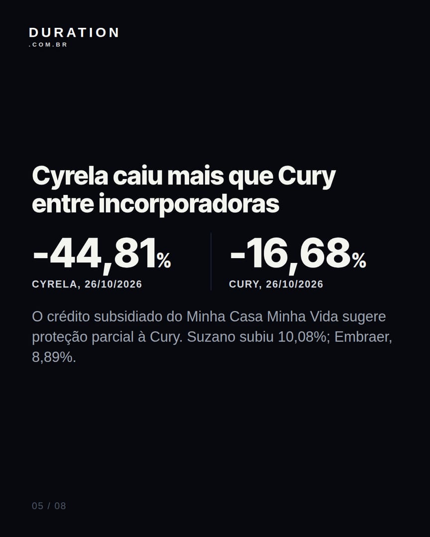 Slide 5 de 8: Cyrela caiu mais que Cury entre incorporadoras
