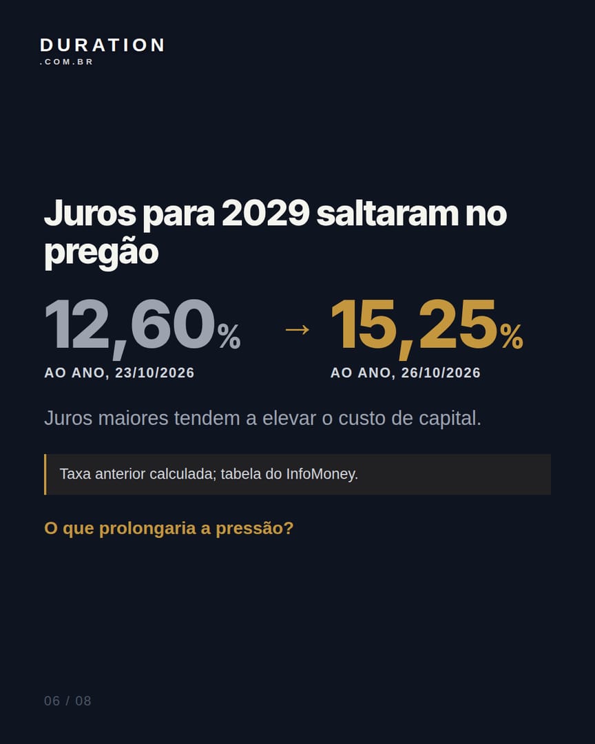 Slide 6 de 8: Juros para 2029 saltaram no pregão