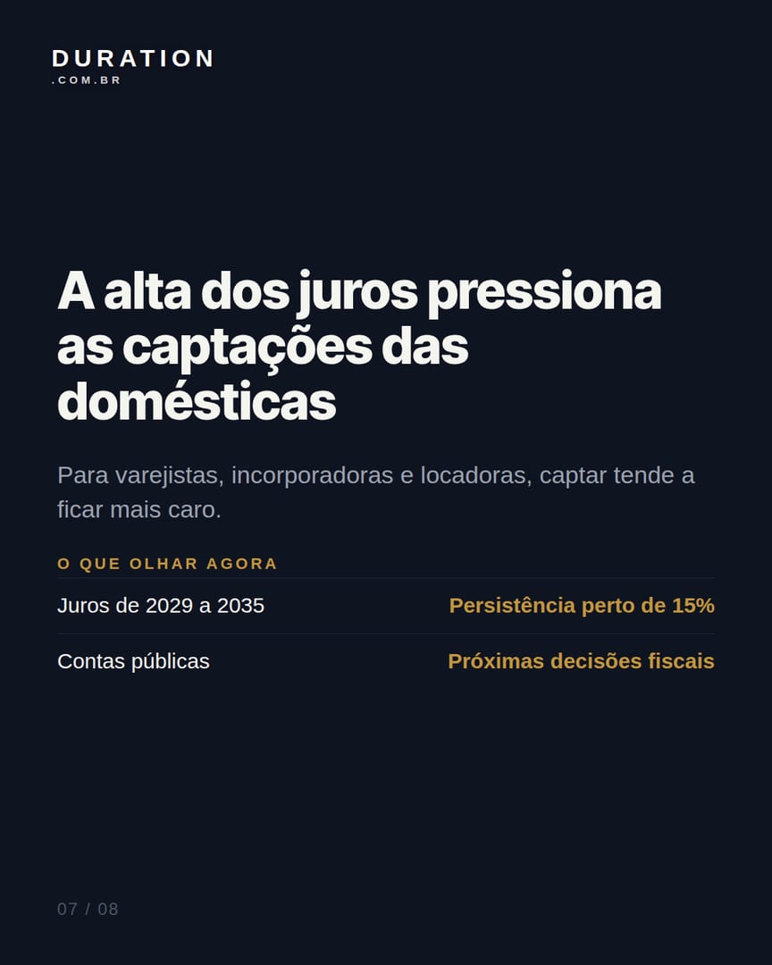 Slide 7 de 8: A alta dos juros pressiona as captações das domésticas