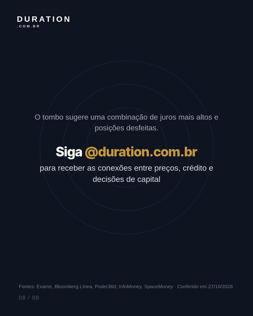 Slide 8 de 8: O tombo sugere uma combinação de juros mais altos e posições desfeitas.