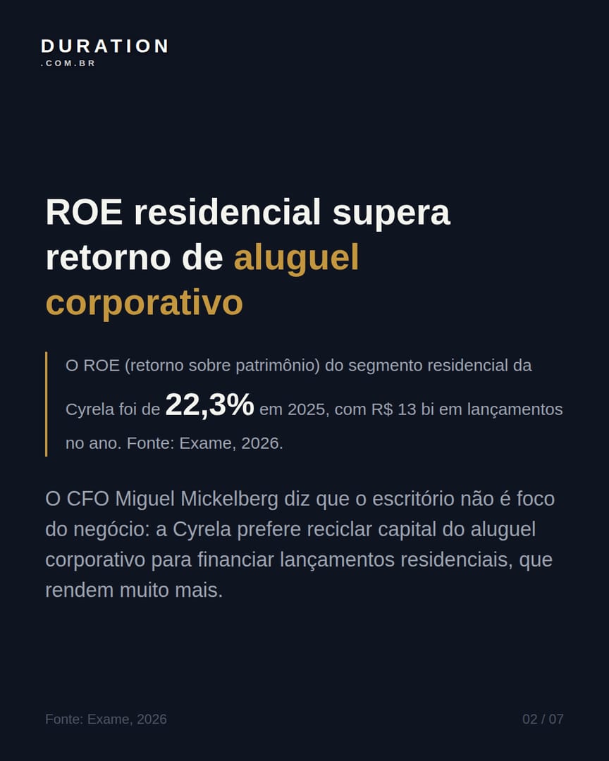 Slide 2 de 7: ROE residencial supera retorno de aluguel corporativo