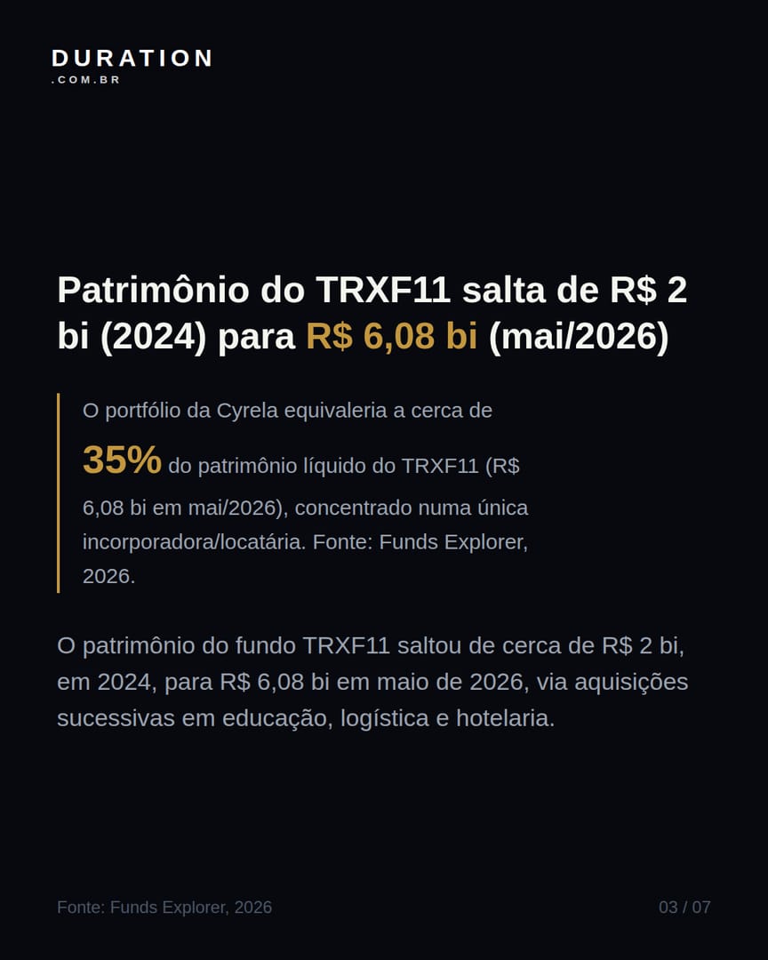 Slide 3 de 7: Patrimônio do TRXF11 salta de R$ 2 bi (2024) para R$ 6,08 bi (mai/2026)