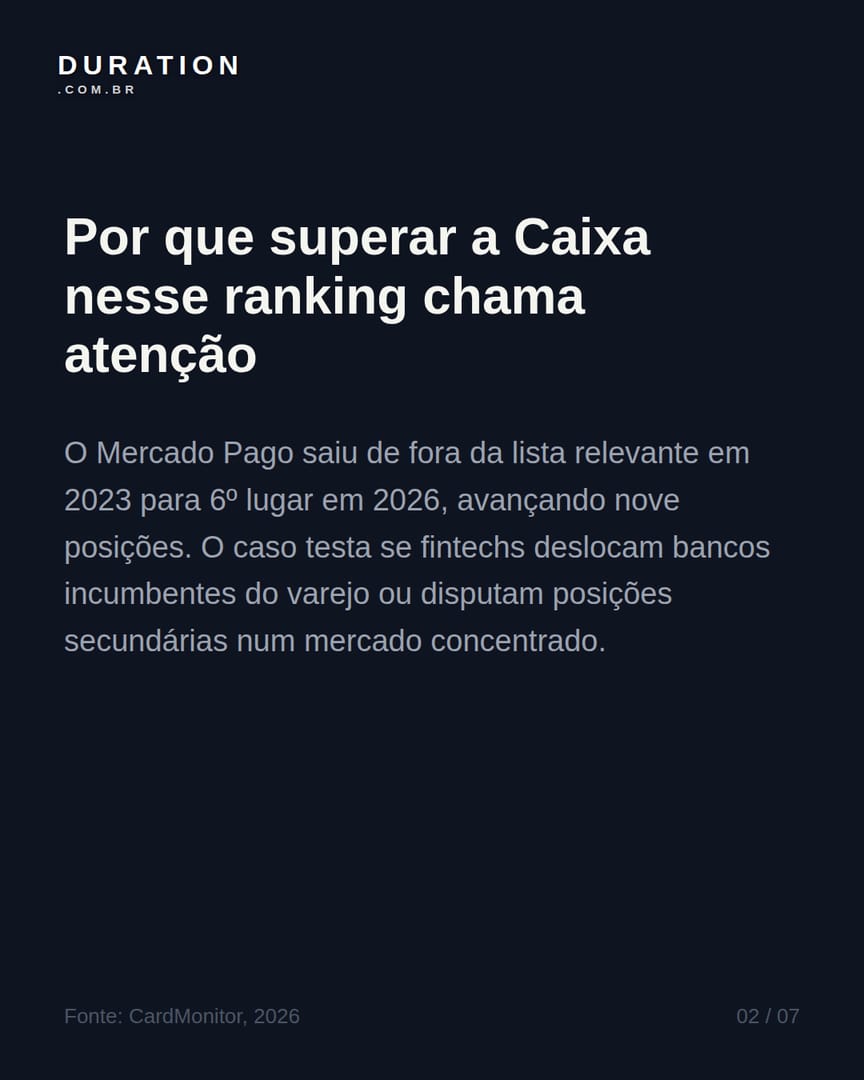 Slide 2 de 7: Por que superar a Caixa nesse ranking chama atenção