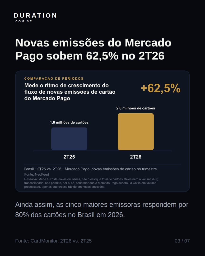 Slide 3 de 7: Novas emissões do Mercado Pago sobem 62,5% no 2T26