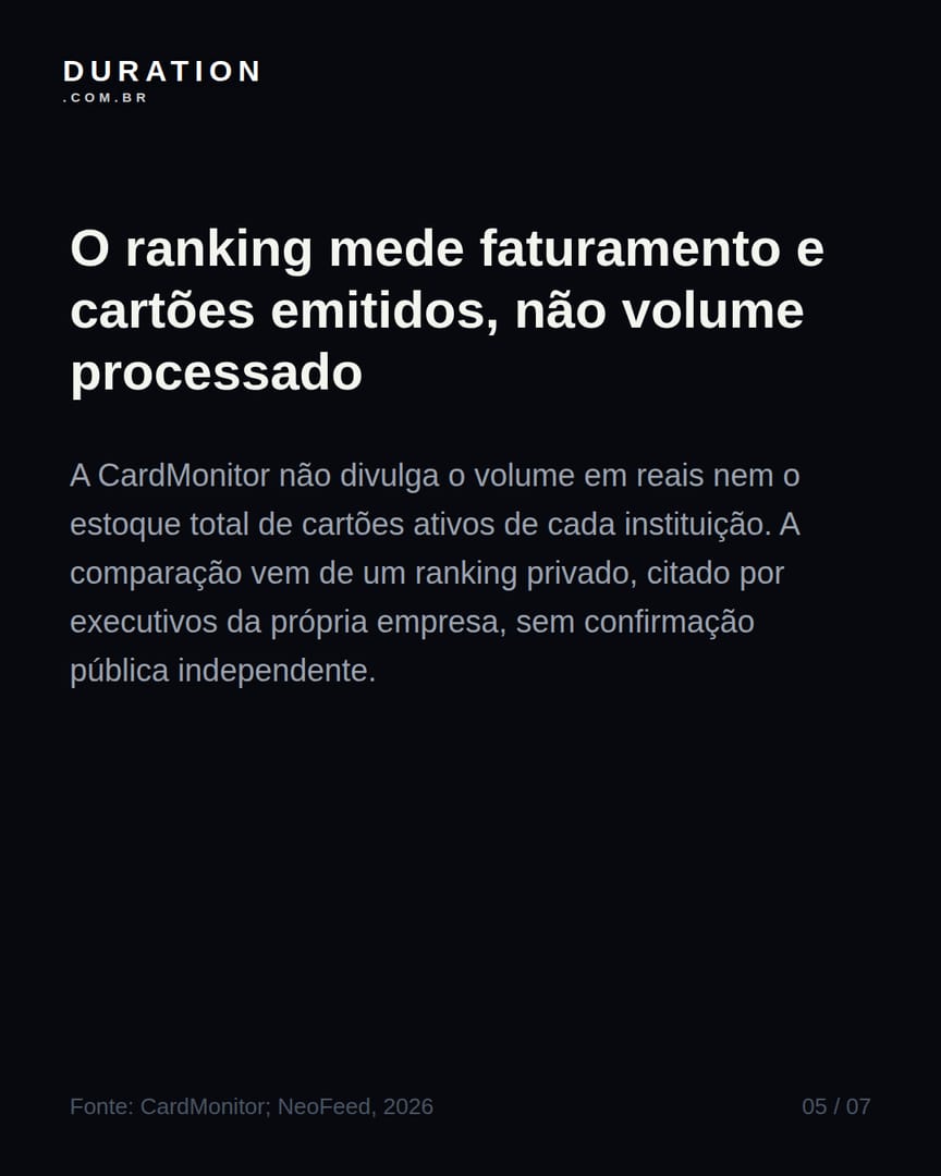 Slide 5 de 7: O ranking mede faturamento e cartões emitidos, não volume processado