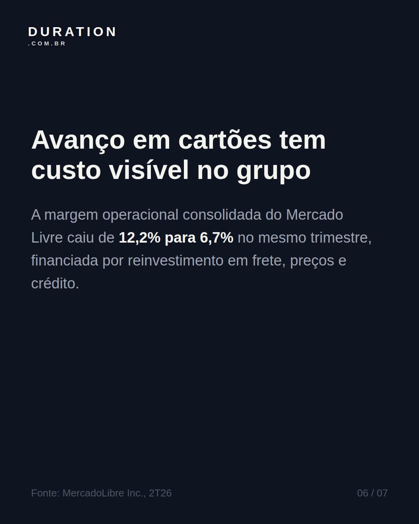 Slide 6 de 7: Avanço em cartões tem custo visível no grupo