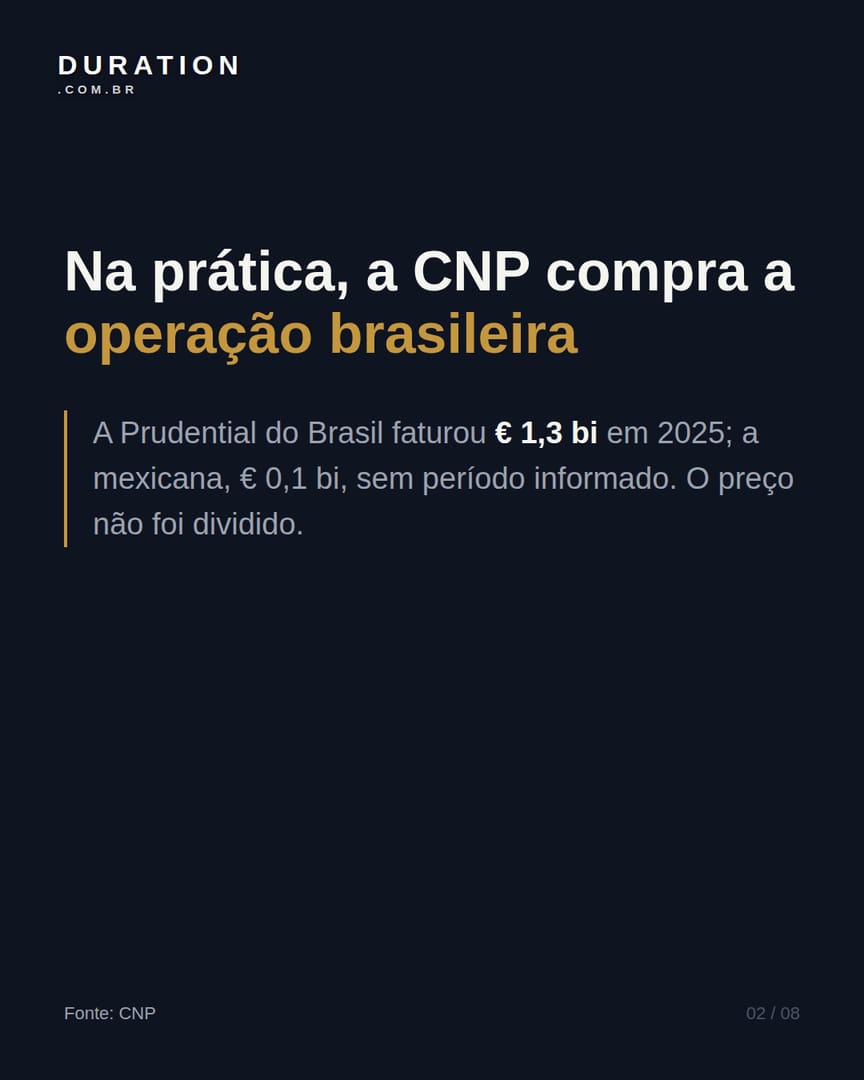 Slide 2 de 8: Na prática, a CNP compra a operação brasileira