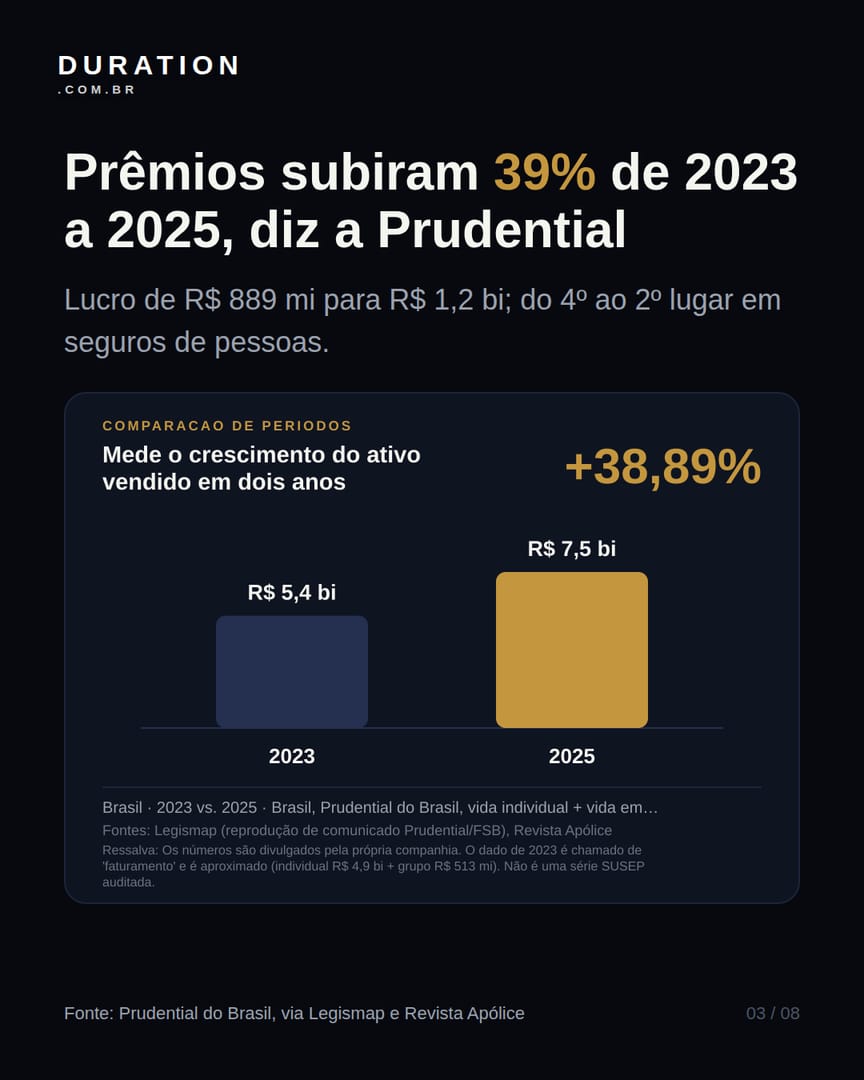 Slide 3 de 8: Prêmios subiram 39% de 2023 a 2025, diz a Prudential